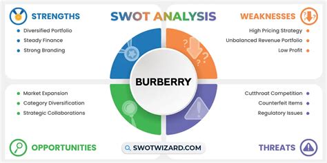 burberry competitive advantage|Burberry swot analysis 2023.